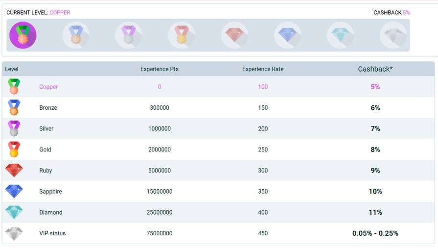 Онлайн казино SpinBetter уровни лояльности